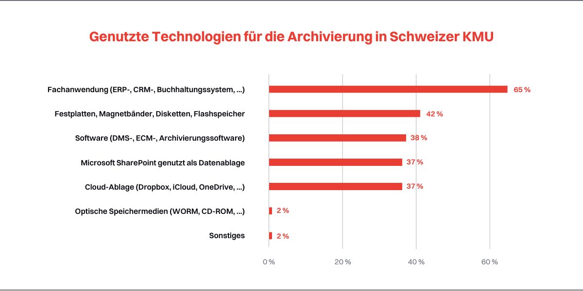 Übersicht der eingesetzten Technologien zur digitalen Archivierung in Schweizer KMU